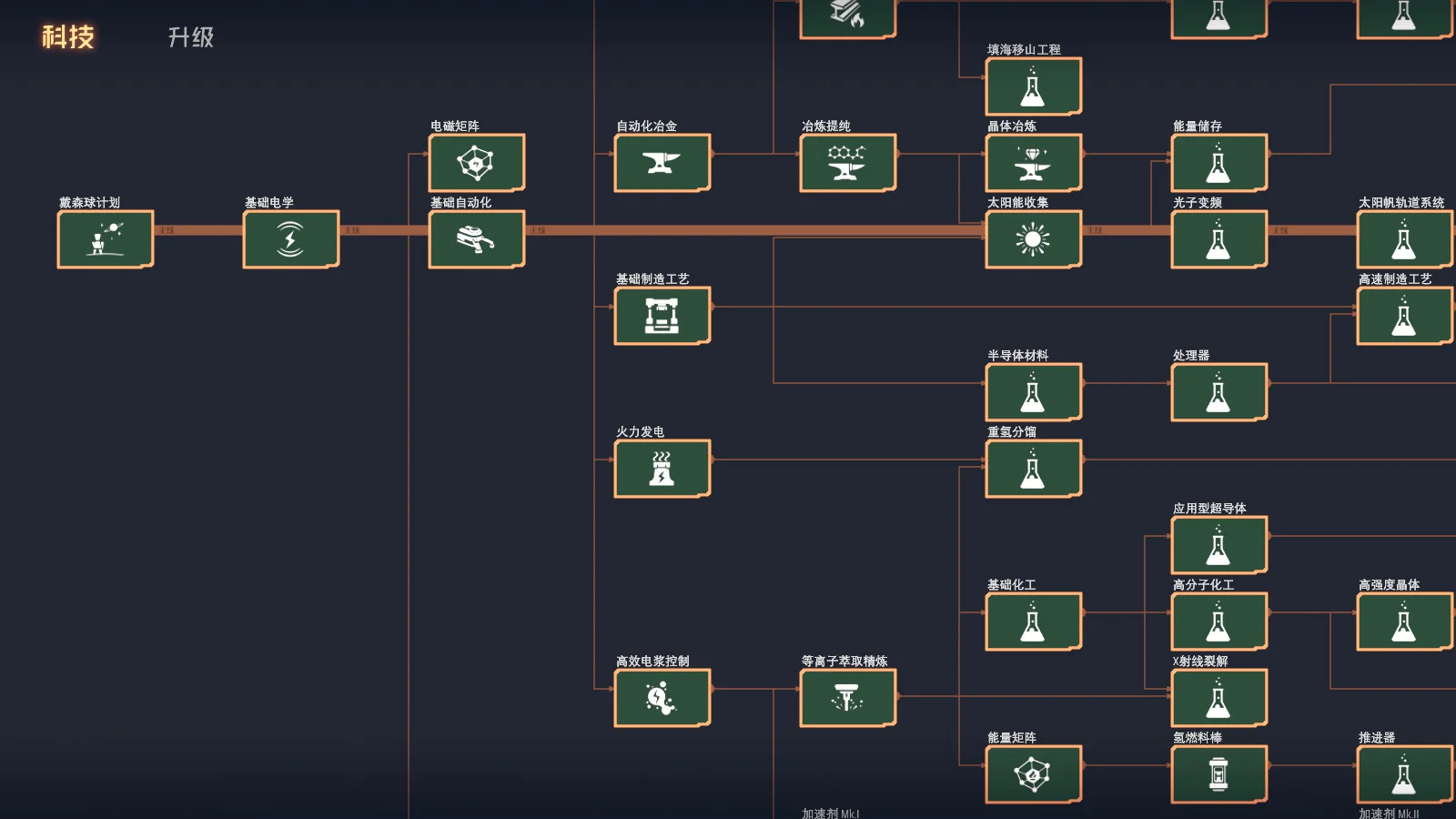 Dyson Sphere Program — in-game screenshot: technology tree panel with branching research nodes from basic automation to solar sail systems